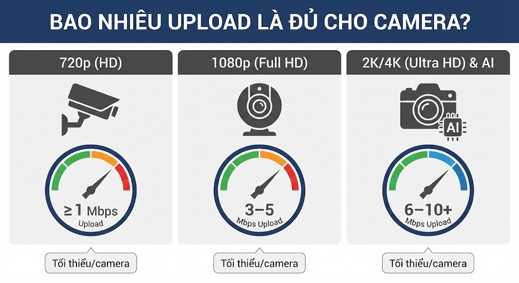 Bao Nhiêu Upload Là Đủ Cho Camera FPT?